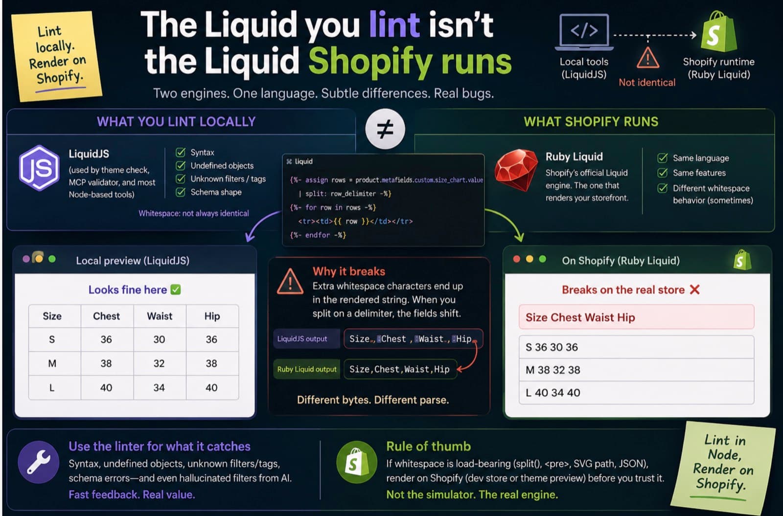 The Liquid you lint isn't the Liquid Shopify runs